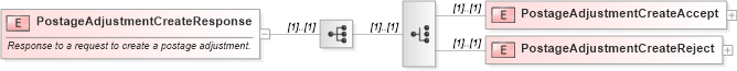 XSD Diagram of PostageAdjustmentCreateResponse in schema mailxml_120308_xsd (Mail.XML - Mailing supply chain)