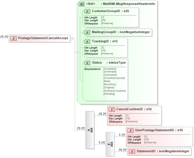 XSD Diagram of PostageStatementCancelAccept in schema mailxml_120308_xsd (Mail.XML - Mailing supply chain)