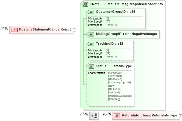 XSD Diagram of PostageStatementCancelReject in schema mailxml_120308_xsd (Mail.XML - Mailing supply chain)