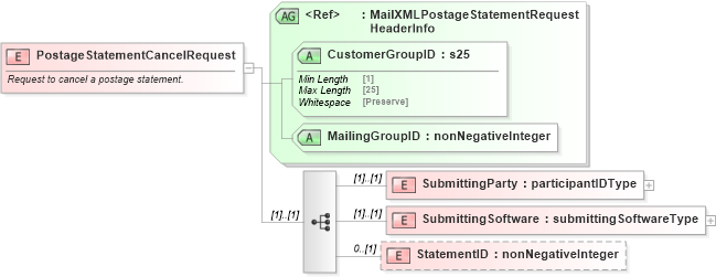 XSD Diagram of PostageStatementCancelRequest in schema mailxml_120308_xsd (Mail.XML - Mailing supply chain)
