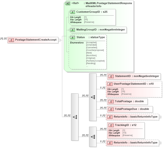 XSD Diagram of PostageStatementCreateAccept in schema mailxml_120308_xsd (Mail.XML - Mailing supply chain)