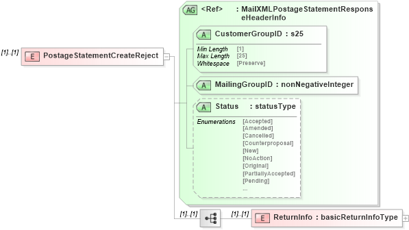 XSD Diagram of PostageStatementCreateReject in schema mailxml_120308_xsd (Mail.XML - Mailing supply chain)