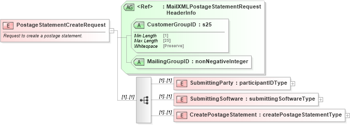 XSD Diagram of PostageStatementCreateRequest in schema mailxml_120308_xsd (Mail.XML - Mailing supply chain)