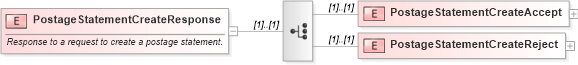 XSD Diagram of PostageStatementCreateResponse in schema mailxml_120308_xsd (Mail.XML - Mailing supply chain)