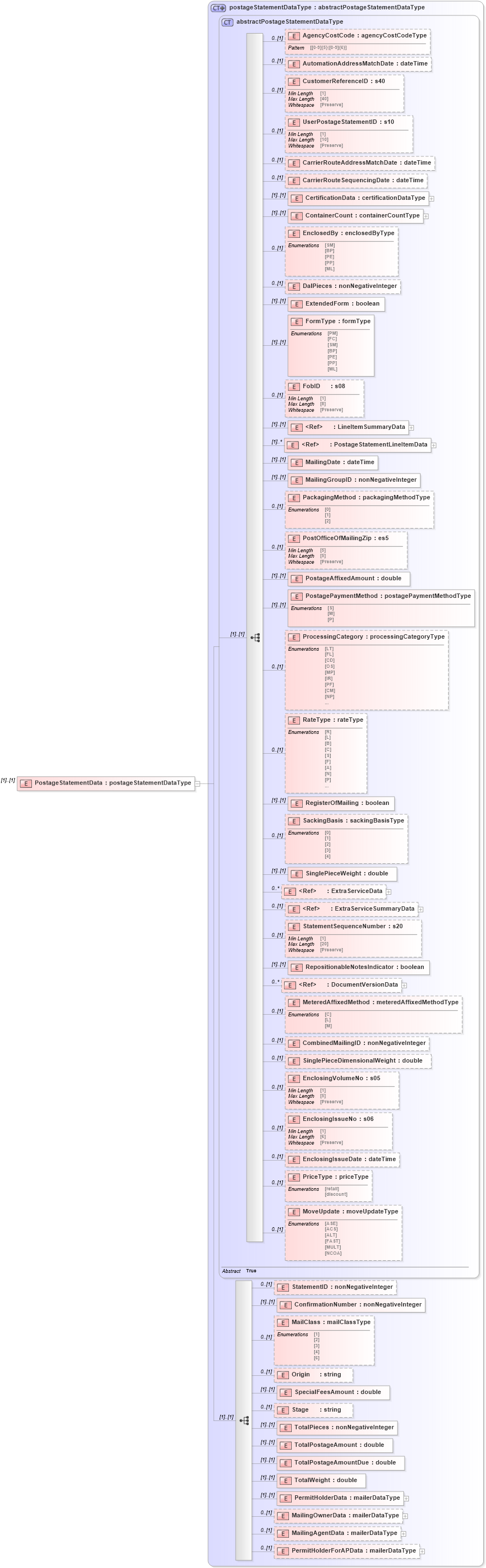 XSD Diagram of PostageStatementData in schema mailxml_120308_xsd (Mail.XML - Mailing supply chain)