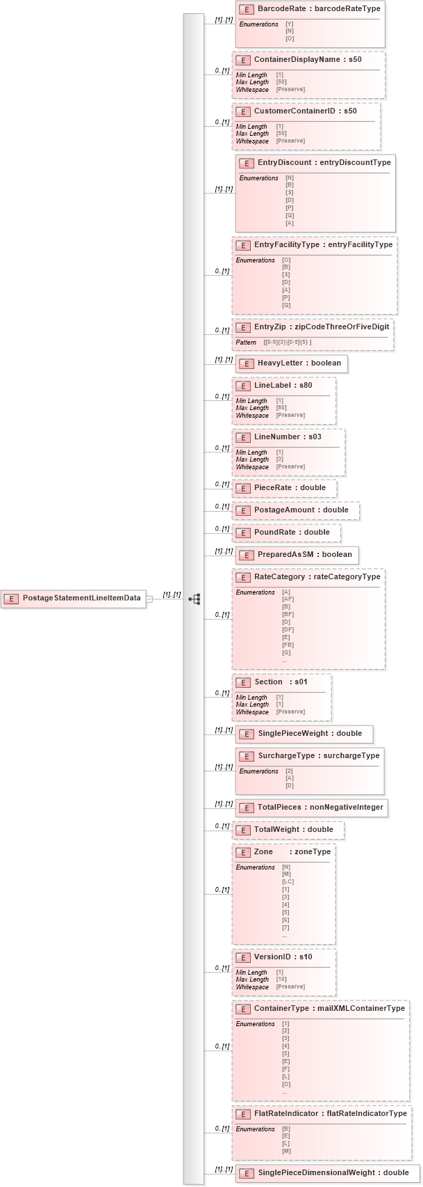 XSD Diagram of PostageStatementLineItemData in schema mailxml_120308_xsd (Mail.XML - Mailing supply chain)