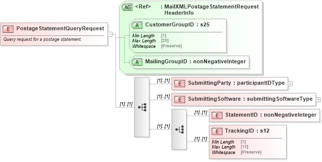 XSD Diagram of PostageStatementQueryRequest in schema mailxml_120308_xsd (Mail.XML - Mailing supply chain)