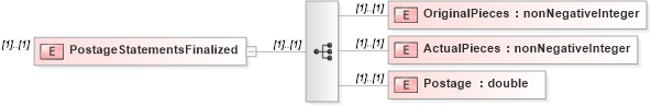 XSD Diagram of PostageStatementsFinalized in schema mailxml_120308_xsd (Mail.XML - Mailing supply chain)