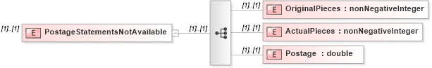 XSD Diagram of PostageStatementsNotAvailable in schema mailxml_120308_xsd (Mail.XML - Mailing supply chain)