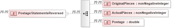XSD Diagram of PostageStatementsReversed in schema mailxml_120308_xsd (Mail.XML - Mailing supply chain)