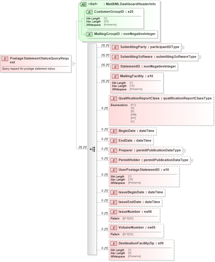 XSD Diagram of PostageStatementStatusQueryRequest in schema mailxml_120308_xsd (Mail.XML - Mailing supply chain)