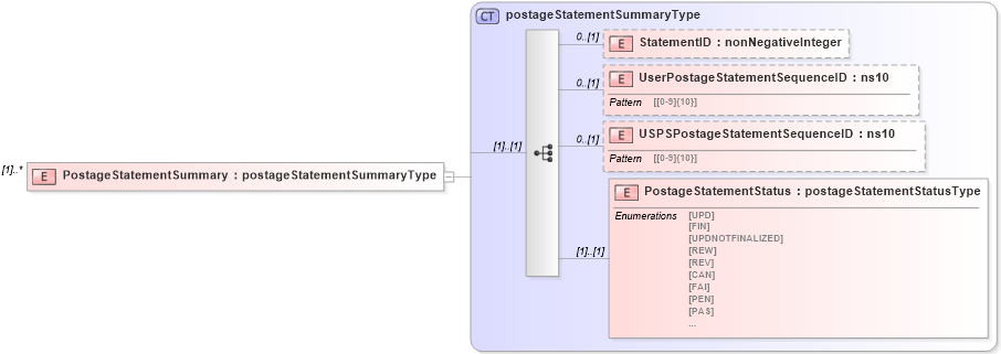 XSD Diagram of PostageStatementSummary in schema mailxml_120308_xsd (Mail.XML - Mailing supply chain)
