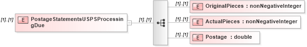 XSD Diagram of PostageStatementsUSPSProcessingDue in schema mailxml_120308_xsd (Mail.XML - Mailing supply chain)