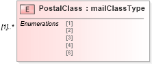XSD Diagram of PostalClass in schema mailxml_120308_xsd (Mail.XML - Mailing supply chain)