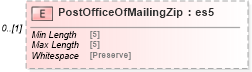 XSD Diagram of PostOfficeOfMailingZip in schema mailxml_120308_xsd (Mail.XML - Mailing supply chain)