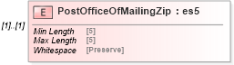 XSD Diagram of PostOfficeOfMailingZip in schema mailxml_120308_xsd (Mail.XML - Mailing supply chain)