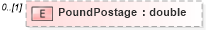 XSD Diagram of PoundPostage in schema mailxml_120308_xsd (Mail.XML - Mailing supply chain)