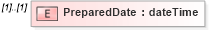 XSD Diagram of PreparedDate in schema mailxml_120308_xsd (Mail.XML - Mailing supply chain)