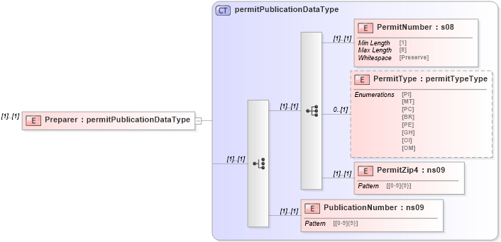 XSD Diagram of Preparer in schema mailxml_120308_xsd (Mail.XML - Mailing supply chain)