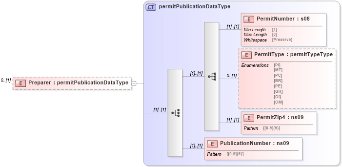 XSD Diagram of Preparer in schema mailxml_120308_xsd (Mail.XML - Mailing supply chain)
