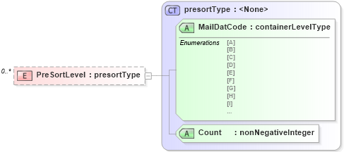 XSD Diagram of PreSortLevel in schema mailxml_120308_xsd (Mail.XML - Mailing supply chain)