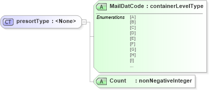 XSD Diagram of presortType in schema mailxml_120308_xsd (Mail.XML - Mailing supply chain)