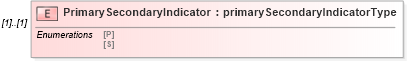 XSD Diagram of PrimarySecondaryIndicator in schema mailxml_120308_xsd (Mail.XML - Mailing supply chain)