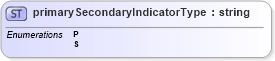 XSD Diagram of primarySecondaryIndicatorType in schema mailxml_base_120108_xsd (Mail.XML - Mailing supply chain)