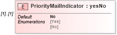 XSD Diagram of PriorityMailIndicator in schema mailxml_120308_xsd (Mail.XML - Mailing supply chain)