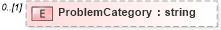 XSD Diagram of ProblemCategory in schema mailxml_120308_xsd (Mail.XML - Mailing supply chain)