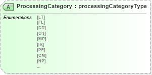 XSD Diagram of ProcessingCategory in schema mailxml_120308_xsd (Mail.XML - Mailing supply chain)