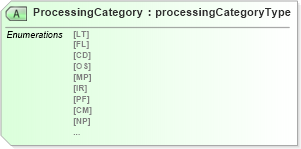 XSD Diagram of ProcessingCategory in schema mailxml_120308_xsd (Mail.XML - Mailing supply chain)