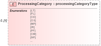 XSD Diagram of ProcessingCategory in schema mailxml_120308_xsd (Mail.XML - Mailing supply chain)