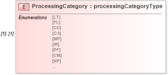 XSD Diagram of ProcessingCategory in schema mailxml_120308_xsd (Mail.XML - Mailing supply chain)