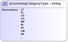 XSD Diagram of processingCategoryType in schema mailxml_base_120108_xsd (Mail.XML - Mailing supply chain)