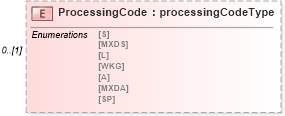 XSD Diagram of ProcessingCode in schema mailxml_120308_xsd (Mail.XML - Mailing supply chain)