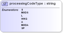 XSD Diagram of processingCodeType in schema mailxml_base_120108_xsd (Mail.XML - Mailing supply chain)