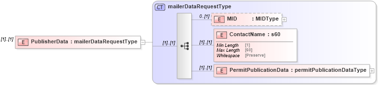 XSD Diagram of PublisherData in schema mailxml_120308_xsd (Mail.XML - Mailing supply chain)