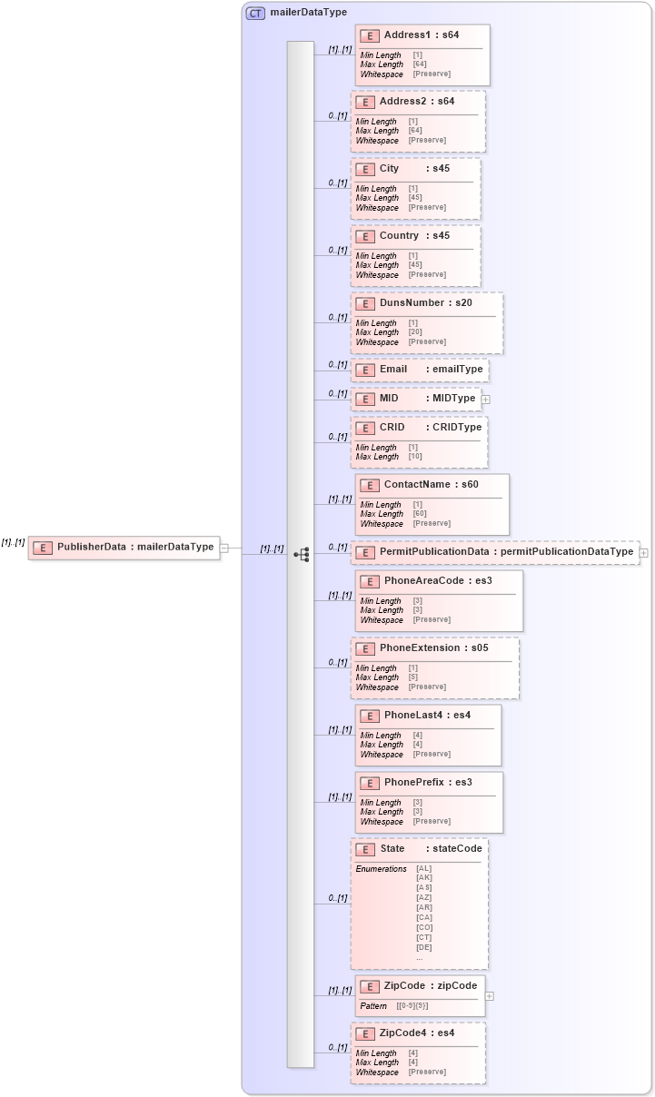 XSD Diagram of PublisherData in schema mailxml_120308_xsd (Mail.XML - Mailing supply chain)