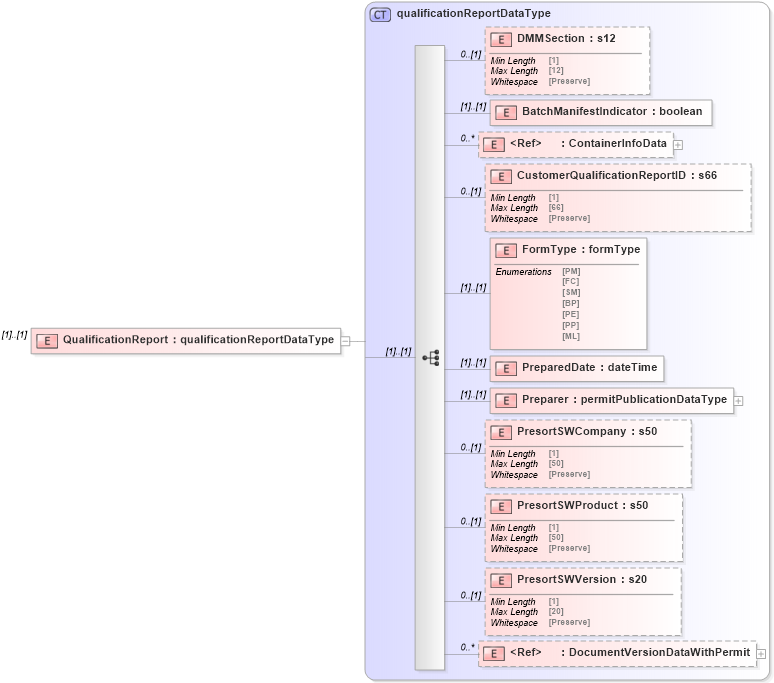 XSD Diagram of QualificationReport in schema mailxml_120308_xsd (Mail.XML - Mailing supply chain)
