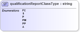 XSD Diagram of qualificationReportClassType in schema mailxml_base_120108_xsd (Mail.XML - Mailing supply chain)
