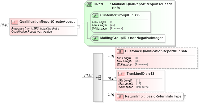 XSD Diagram of QualificationReportCreateAccept in schema mailxml_120308_xsd (Mail.XML - Mailing supply chain)