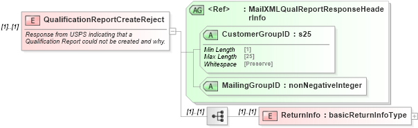 XSD Diagram of QualificationReportCreateReject in schema mailxml_120308_xsd (Mail.XML - Mailing supply chain)