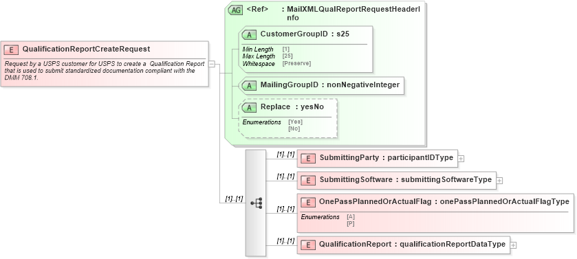 XSD Diagram of QualificationReportCreateRequest in schema mailxml_120308_xsd (Mail.XML - Mailing supply chain)