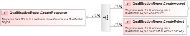 XSD Diagram of QualificationReportCreateResponse in schema mailxml_120308_xsd (Mail.XML - Mailing supply chain)