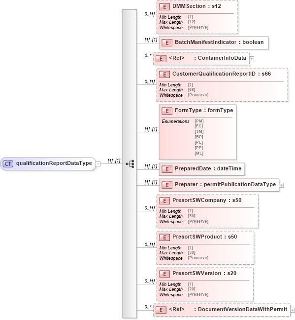 XSD Diagram of qualificationReportDataType in schema mailxml_120308_xsd (Mail.XML - Mailing supply chain)