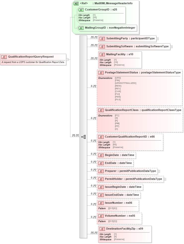 XSD Diagram of QualificationReportQueryRequest in schema mailxml_120308_xsd (Mail.XML - Mailing supply chain)