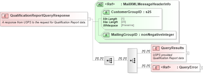 XSD Diagram of QualificationReportQueryResponse in schema mailxml_120308_xsd (Mail.XML - Mailing supply chain)