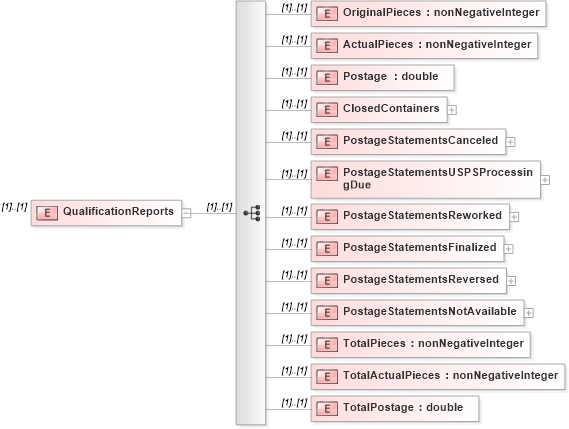 XSD Diagram of QualificationReports in schema mailxml_120308_xsd (Mail.XML - Mailing supply chain)