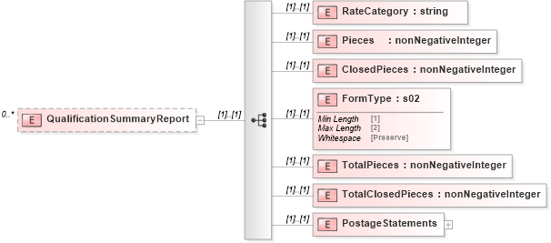 XSD Diagram of QualificationSummaryReport in schema mailxml_120308_xsd (Mail.XML - Mailing supply chain)